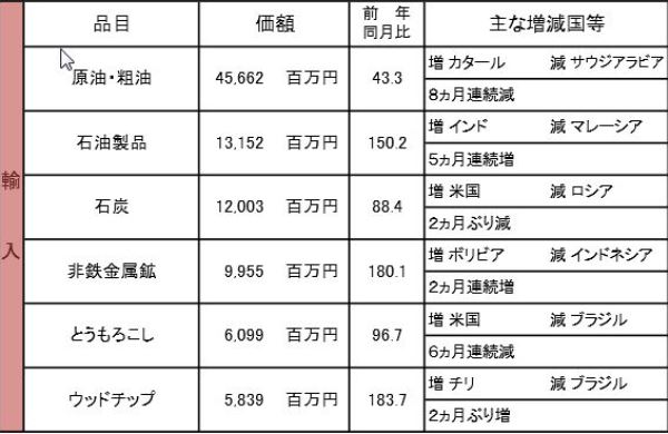 函館税関、10月の管内輸入額が19.5％減2