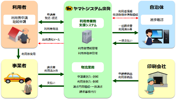 ▲サービスの概要