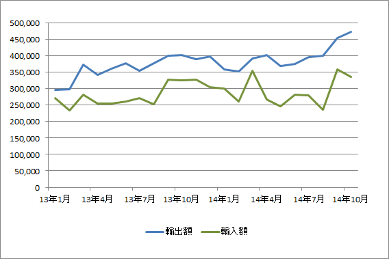 関西空港、10月の貿易黒字過去最高額の1379億円