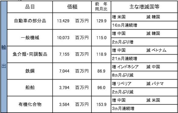 函館税関、10月の管内輸入額が19.5％減1