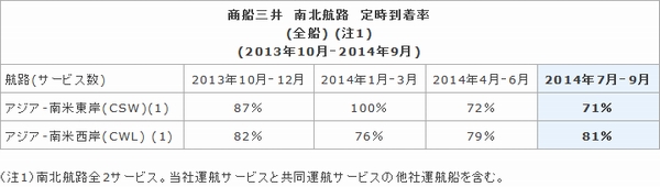 商船三井、7-9月の定時到着率を公表、マニラ混雑で