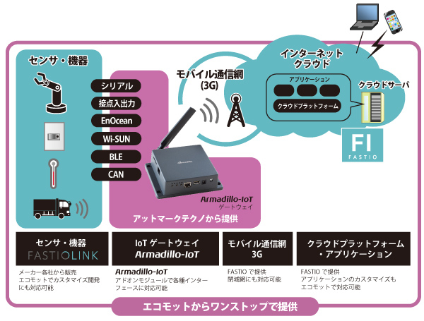 エコモットとアットマークテクノが協業、ワンストップでIoT支援