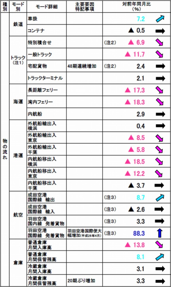 関東の輸送動向、8月はトラック輸送が大幅減