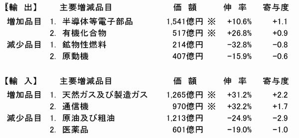 ▲品目別動向（出所：大阪税関）