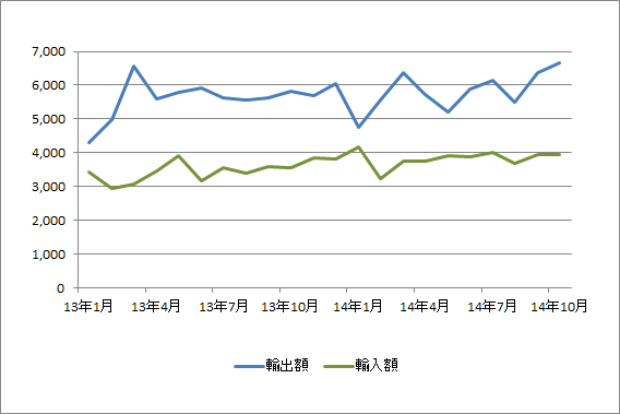 横浜港、10月の輸出入収支2714億円の黒字