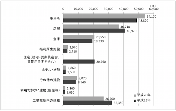 利用現況別建物件数（出所：国土交通省「土地・建物基本調査速報」）