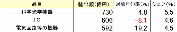 東京税関、9月の管内貿易収支マイナス9008億円