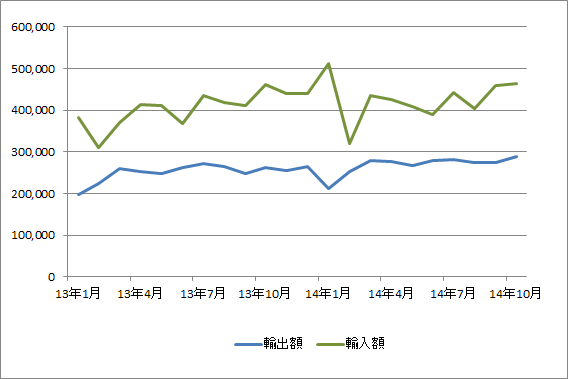大阪港、10月の輸出入収支、55か月連続で輸入超過