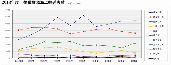 13年度の循環資源輸送量3.8％増、内航総連調べ