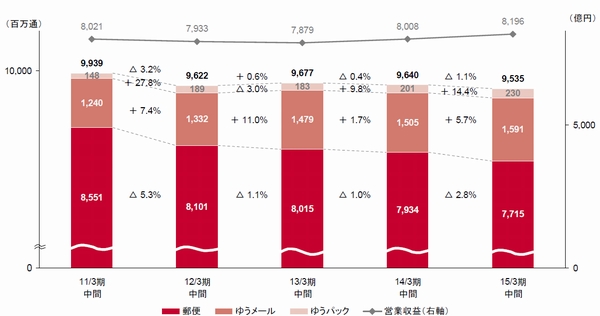 取扱量の推移