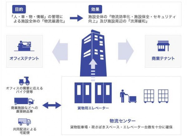 佐川急便、東京ミッドタウンの館内物流で都の初認定