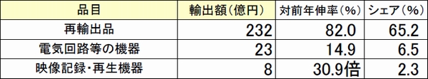 羽田空港の輸出、67.7％増