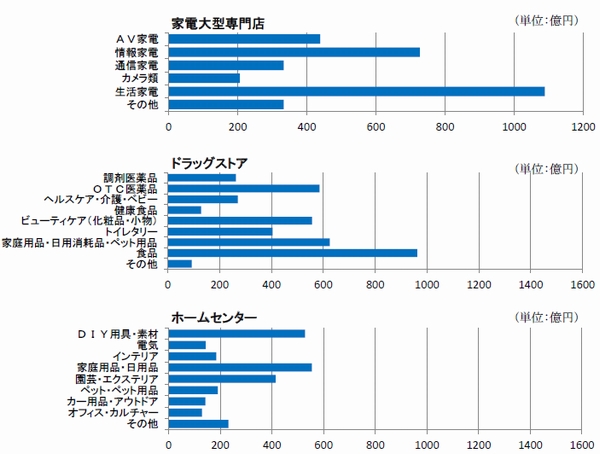 9月の専門店販売統計、ホームセンターが前月比8.9％減