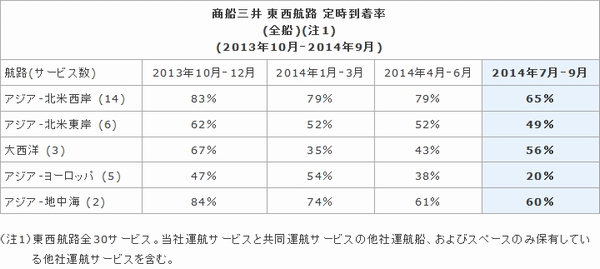 商船三井、7-9月の定時到着率を公表、マニラ混雑で