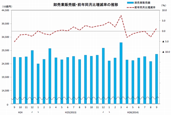 9月の商業販売額、小売業2.3％増、卸売業1.3％増