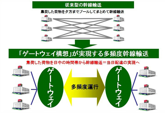 ヤマトHD、愛知県に大規模総合物流拠点「三河GW」建設