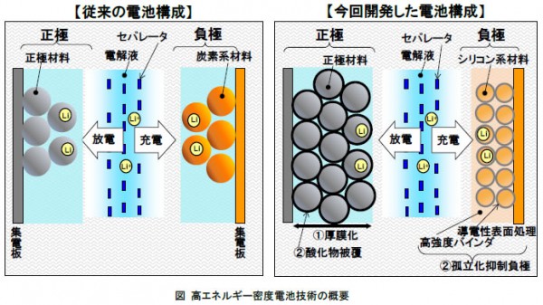 日立、新たな電池技術でEVの走行距離2倍実現