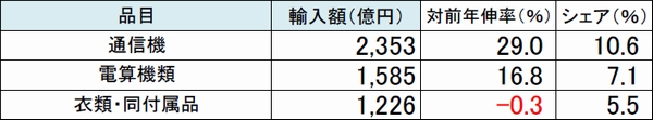 東京税関、9月の管内貿易収支マイナス9008億円