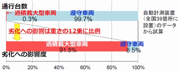 国交省、車両総重量2倍超の違反者にレッドカード 道路橋の劣化に与える影響(出所:国土交通省)