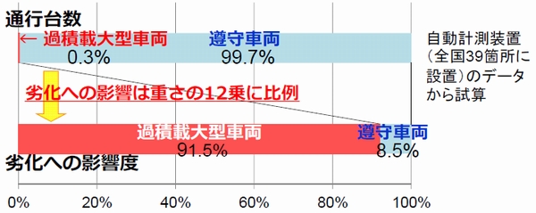 道路橋の劣化に与える影響（出所：国土交通省）