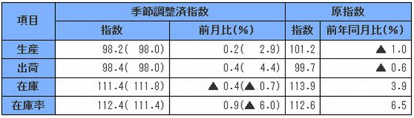 ▲2010年=100（出所：経済産業省）