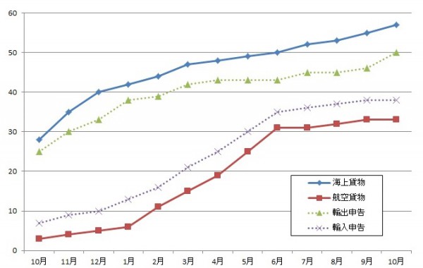 通関書類のPDF提出、海上貨物・輸出申告が順調な伸び
