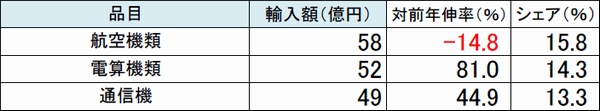 羽田空港の輸出、67.7％増