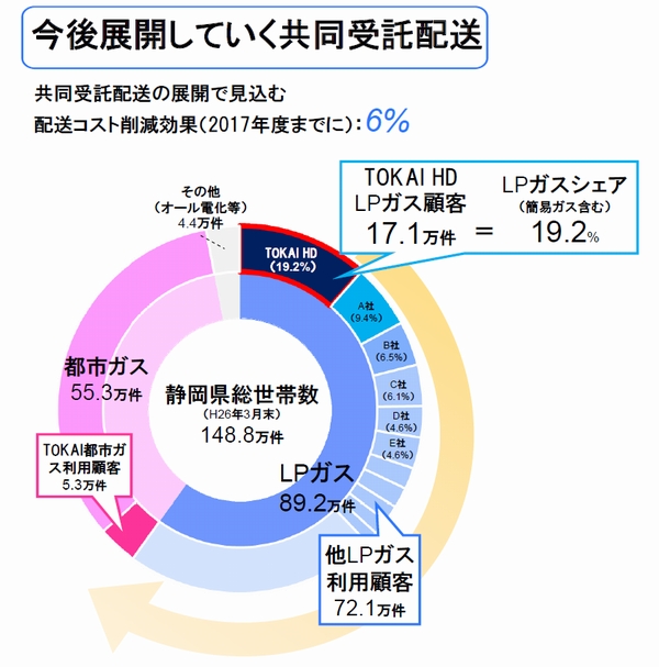 TOKAI、LPガス配送会社を設立、4年で配送費3割削減狙う