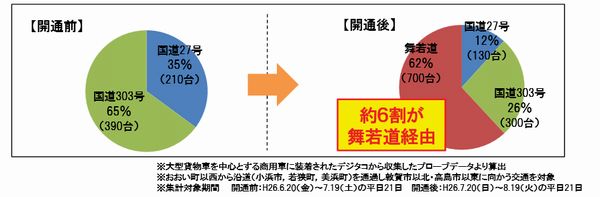 ▲開通前後の交通量 出所：NEXCO西日本