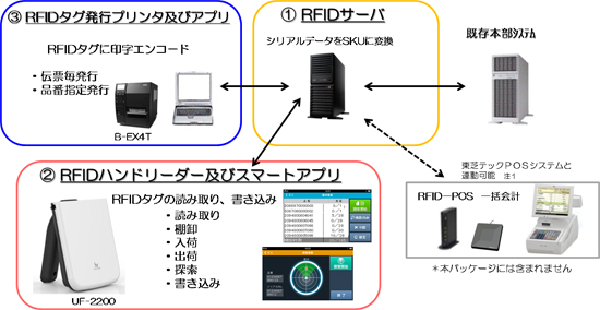 東芝テック、流通・小売向け「RFID導入パッケージライト」発売