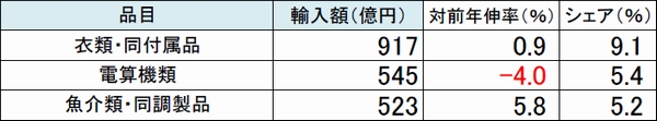 東京港、10月の輸出入収支4565億円のマイナス