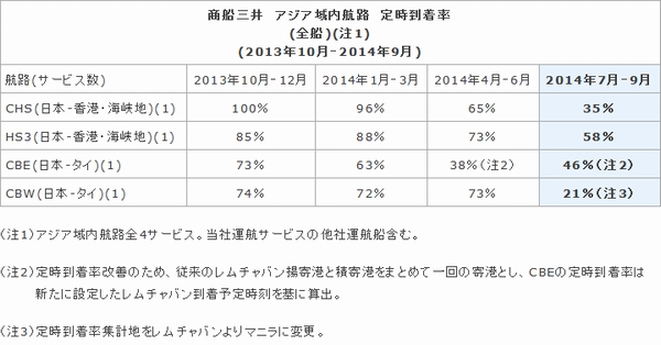 商船三井、7-9月の定時到着率を公表、マニラ混雑で