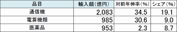 成田空港の輸入額が4か月ぶりに増加
