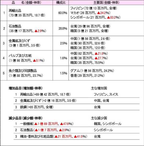 沖縄地区税関、10月の管内輸出額31.7％減少　輸出