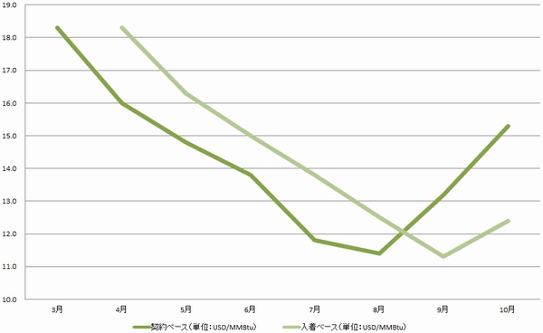 10月のスポットLNG価格（契約ベース）が15.9％上昇