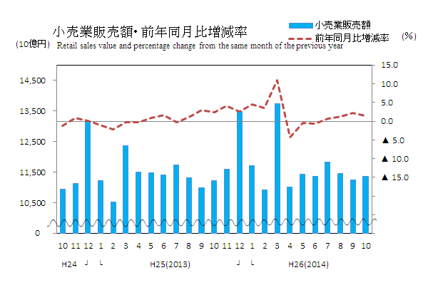 10月の商業販売動向、小売業1.4％増、卸売業0.1％減