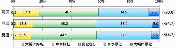 ▲業界の景況感(出所:全日本トラック協会)