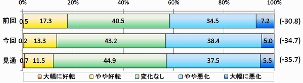 ▲業界の景況感（出所：全日本トラック協会）