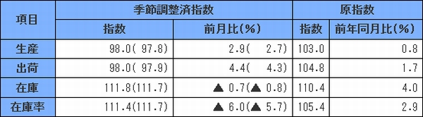 9月の鉱工業指数、生産・出荷・在庫上昇、在庫率低下