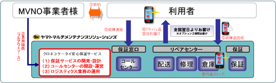 ヤマトグループ、MVNO事業者向けアフターサービス支援を開始