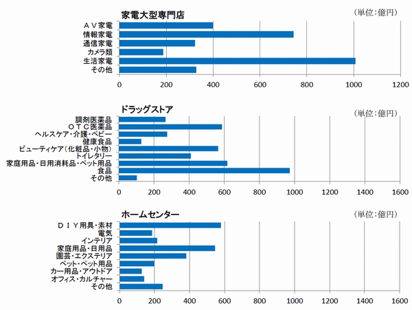 家電大型専門店の10月販売額、前月比138億円減少