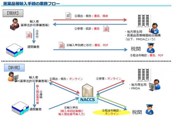 25日から医薬品輸出入手続きのオンライン化開始