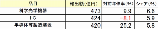 成田空港の輸入額が4か月ぶりに増加