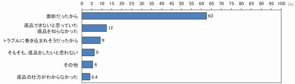 通販の返品「面倒」が63％、「送料無料なら返品する」76％