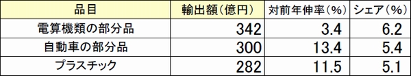 東京港、10月の輸出入収支4565億円のマイナス