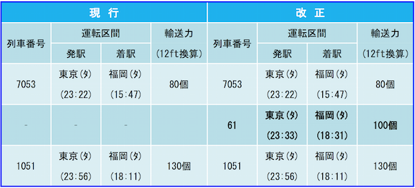 テーマは「うねりへの対応」、JR貨物が新ダイヤ発表