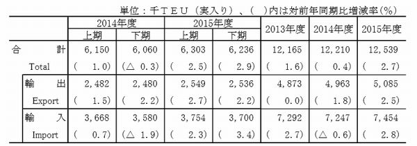 ▲外貿コンテナ貨物輸送量（出所：日通総研）