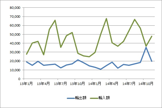 羽田空港、11月の輸入額が86.4％増、航空機類など伸び
