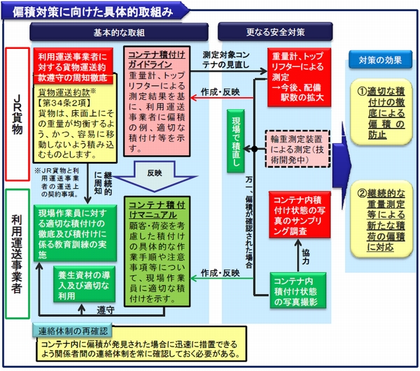 国交省、鉄道貨物の偏積対策で中間とりまとめ