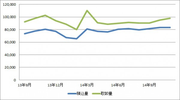 成田空港、11月の総取扱量が14か月ぶりに減少